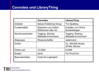 Connotea und LibraryThing Code frei zugänglich keine 12.2004 Wissenschaftler Tagging, Sharing, Metadata Enrichment Speichern von Online Referenzen aller Art Nature Publishing Group Connotea Besonderheiten Für Privat frei Kosten 8.2005 Online seit Ca. 300,000 Nutzer,  20 Mio. Bücher Größe Jedermann Zielgruppe Tagging, Sharing, Metadata Enrichment Kernkomponenten Erstellen von Online Buchkatalogen Funktionalität Tim Spalding  Anbieter LibraryThing 