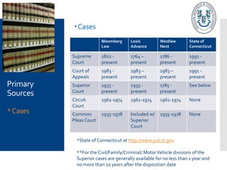 Primary
Sources
*Cases
Bloomberg
Law
Lexis
Advance
Westlaw
Next
State of
Connecticut
Supreme
Court
1802 -
present
1764 –
present
1786 -
present
1991 -
present
Court of
Appeals
1983 -
present
1983 –
present
1983 –
present
1991 -
present
Superior
Court
1935 -
present
1935 -
present
1785 -
present
See below
Circuit
Court
1961-1974 1961-1974 1961-1974 None
Common
Pleas Court
1935-1978 Included w/
Superior
Court
1935-1978 None
*State of Connecticut at http://www.jud.ct.gov
**For the Civil/Family/Criminal/ MotorVehicle divisions of the
Superior cases are generally available for no less than 1 year and
no more than 10 years after the disposition date
Cases
 
