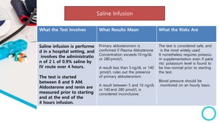 What the Risks Are
What Results Mean
What the Test Involves
The test is considered safe, and
is the most widely used.
It nonetheless requires potassiu
m supplementation even if patie
nts’ potassium level is found to
be low-normal prior to starting
the test.
Blood pressure should be
monitored on an hourly basis.
Primary aldosteronism is
confirmed if Plasma Aldosterone
Concentration exceeds 10 ng/dL
or 280 pmol/L.
A result less than 5 ng/dL or 140
pmol/L rules out the presence
of primary aldosteronism.
A result between 5 and 10 ng/dL
or 140 and 280 pmol/L is
considered inconclusive.
Saline infusion is performe
d in a hospital setting, and
involves the administratio
n of 2 L of 0.9% saline by
IV route over 4 hours.
The test is started
between 8 and 9 AM.
Aldosterone and renin are
measured prior to starting
and at the end of the
4 hours infusion.
Saline Infusion
 