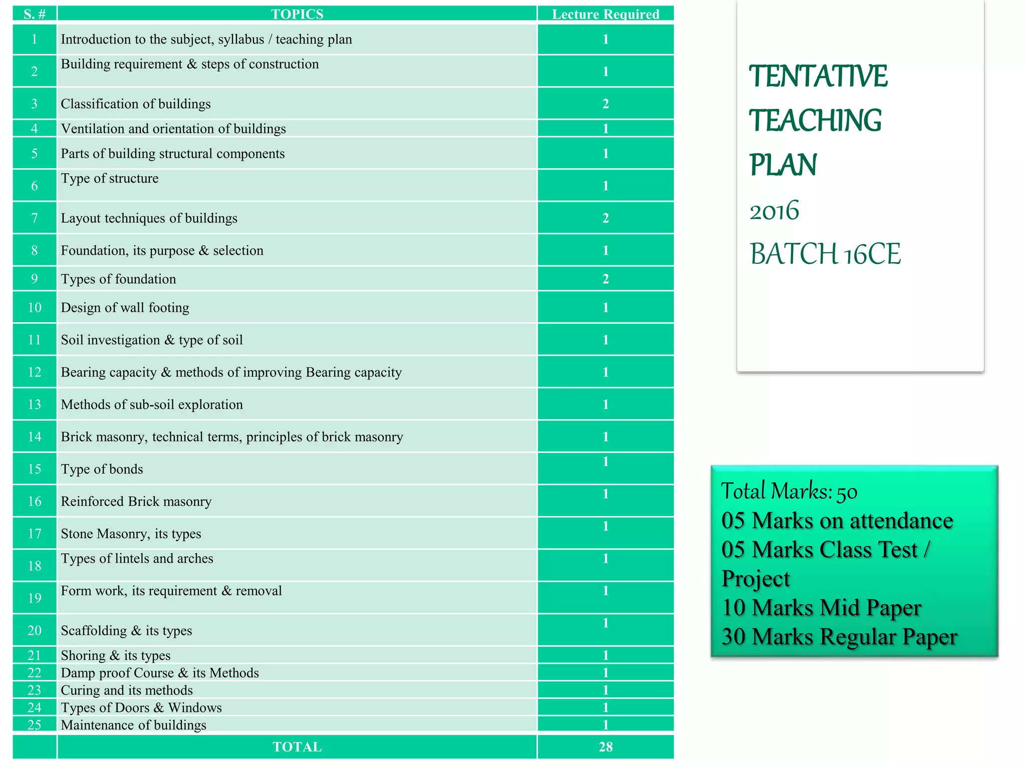 S. # TOPICS Lecture Required
1 Introduction to the subject, syllabus / teaching plan 1
2
Building requirement & steps of construction
1
3 Classification of buildings 2
4 Ventilation and orientation of buildings 1
5 Parts of building structural components 1
6
Type of structure
1
7 Layout techniques of buildings 2
8 Foundation, its purpose & selection 1
9 Types of foundation 2
10 Design of wall footing 1
11 Soil investigation & type of soil 1
12 Bearing capacity & methods of improving Bearing capacity 1
13 Methods of sub-soil exploration 1
14 Brick masonry, technical terms, principles of brick masonry 1
15 Type of bonds
1
16 Reinforced Brick masonry
1
17 Stone Masonry, its types
1
18
Types of lintels and arches 1
19
Form work, its requirement & removal 1
20 Scaffolding & its types
1
21 Shoring & its types 1
22 Damp proof Course & its Methods 1
23 Curing and its methods 1
24 Types of Doors & Windows 1
25 Maintenance of buildings 1
TOTAL 28
TENTATIVE
TEACHING
PLAN
2016
BATCH 16CE
Total Marks: 50
05 Marks on attendance
05 Marks Class Test /
Project
10 Marks Mid Paper
30 Marks Regular Paper
 