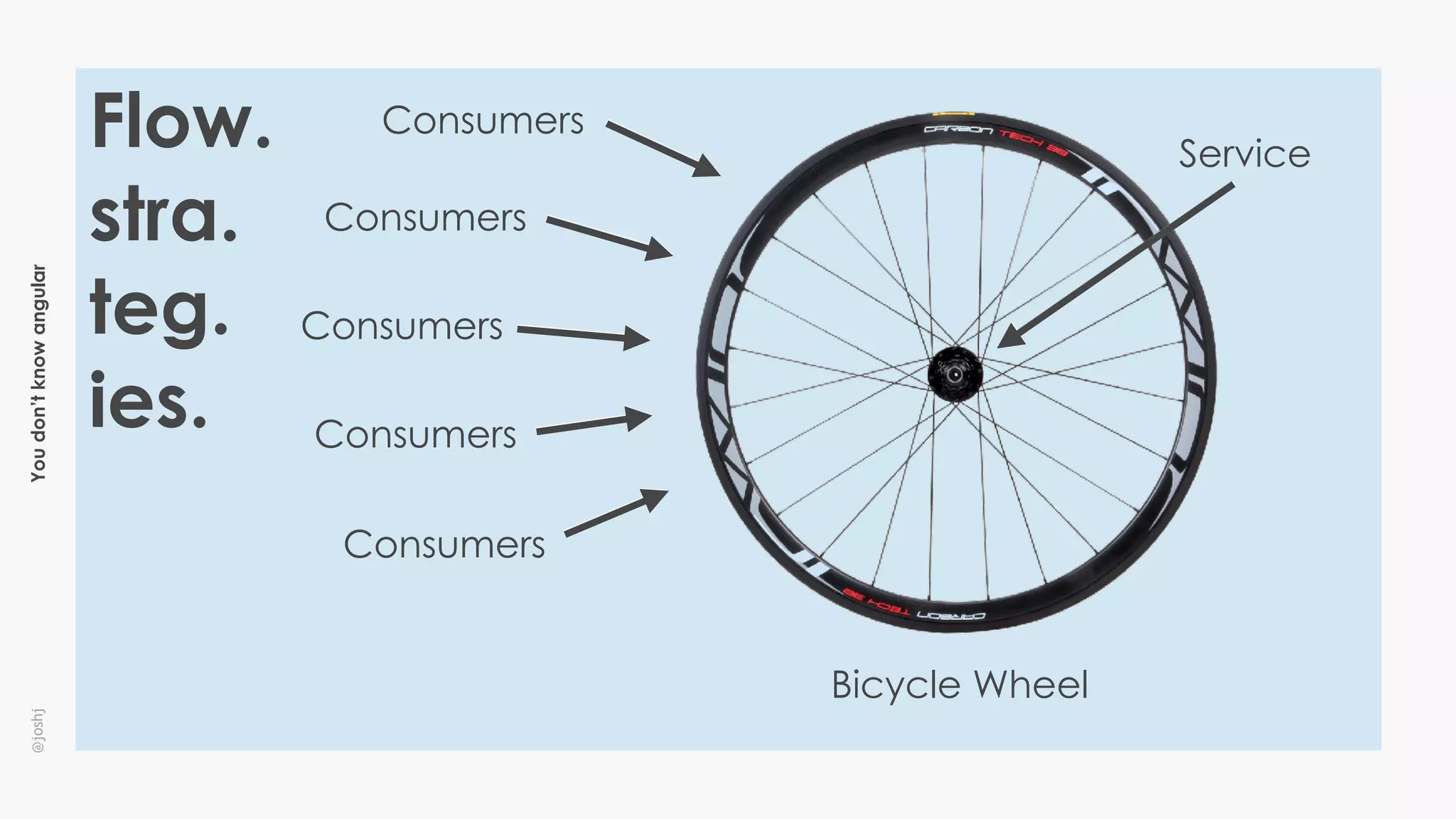 Youdon’tknowangular@joshj
Flow.
stra.
teg.
ies.
Bicycle Wheel
Service
Consumers
Consumers
Consumers
Consumers
Consumers
 
