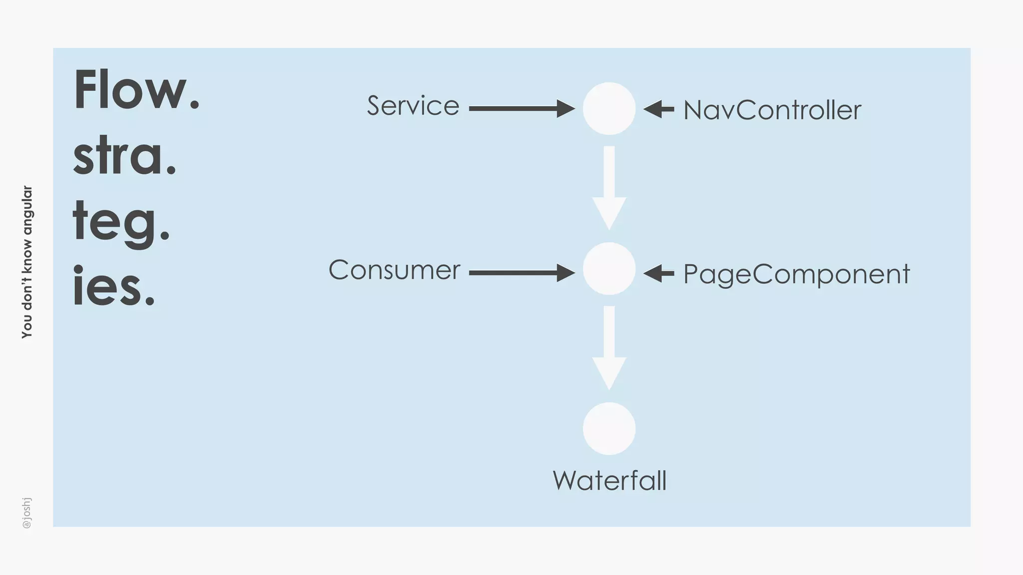Youdon’tknowangular@joshj
Flow.
stra.
teg.
ies.
Waterfall
Service
Consumer
NavController
PageComponent
 