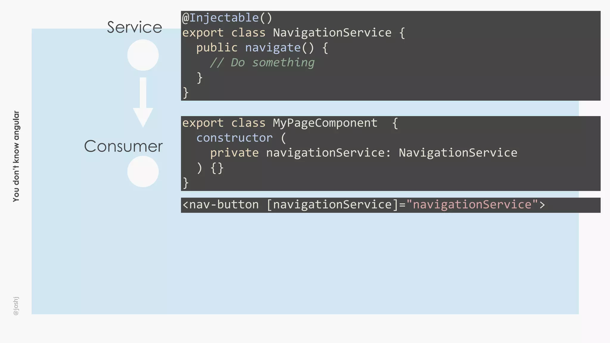 Youdon’tknowangular@joshj
@Injectable()	
export	class	NavigationService	{	
		public	navigate()	{	
				//	Do	something	
		}	
}
export	class	MyPageComponent		{	
		constructor	(	
				private	navigationService:	NavigationService	
		)	{}	
}
<nav-button	[navigationService]="navigationService">
Service
Consumer
 
