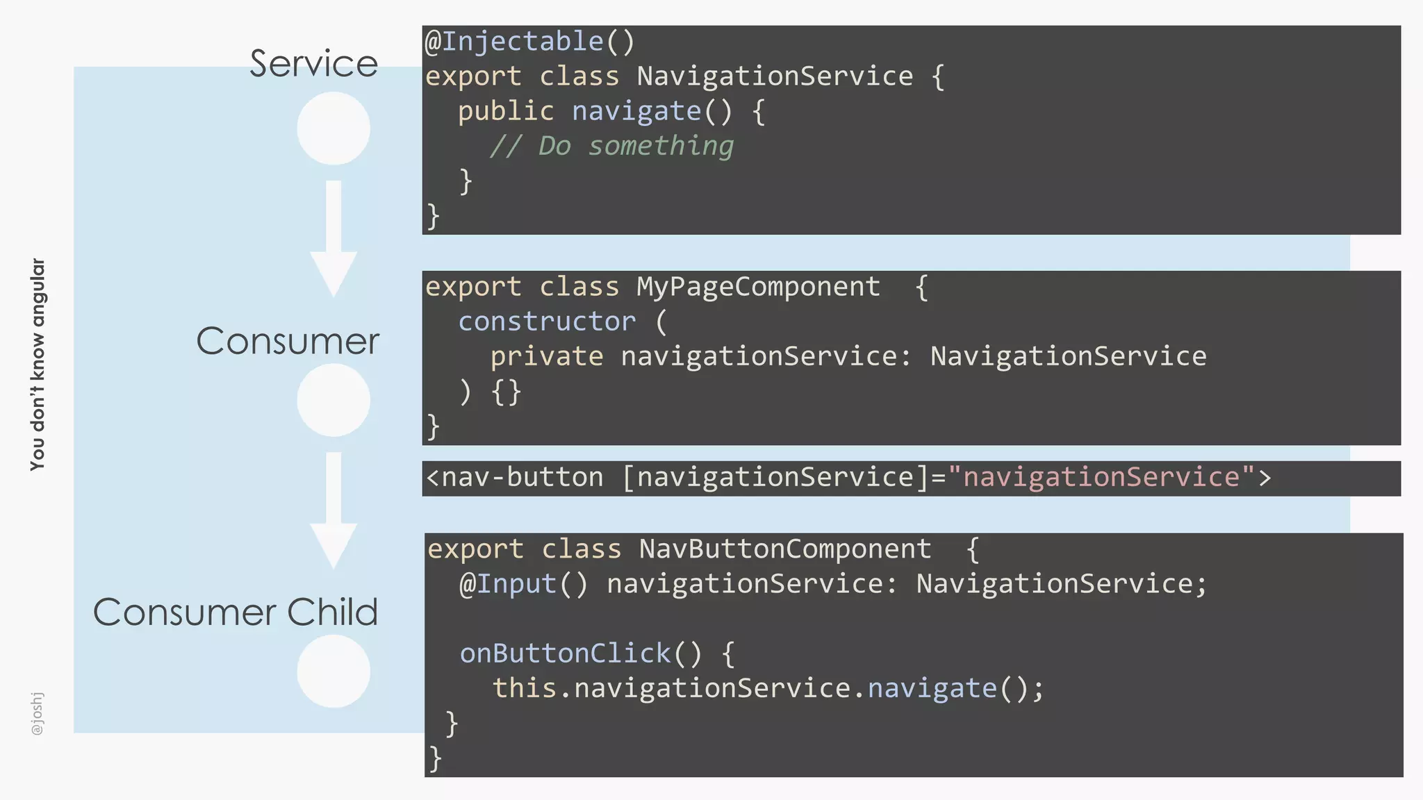 Youdon’tknowangular@joshj
@Injectable()	
export	class	NavigationService	{	
		public	navigate()	{	
				//	Do	something	
		}	
}
export	class	MyPageComponent		{	
		constructor	(	
				private	navigationService:	NavigationService	
		)	{}	
}
export	class	NavButtonComponent		{	
		@Input()	navigationService:	NavigationService;	
		onButtonClick()	{	
				this.navigationService.navigate();	
	}	
}
<nav-button	[navigationService]="navigationService">
Service
Consumer
Consumer Child
 