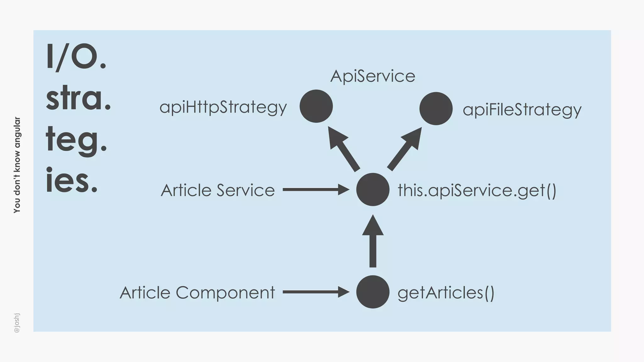 Youdon’tknowangular@joshj
I/O.
stra.
teg.
ies.
Article Component
ApiService
apiHttpStrategy
getArticles()
this.apiService.get()Article Service
apiFileStrategy
 