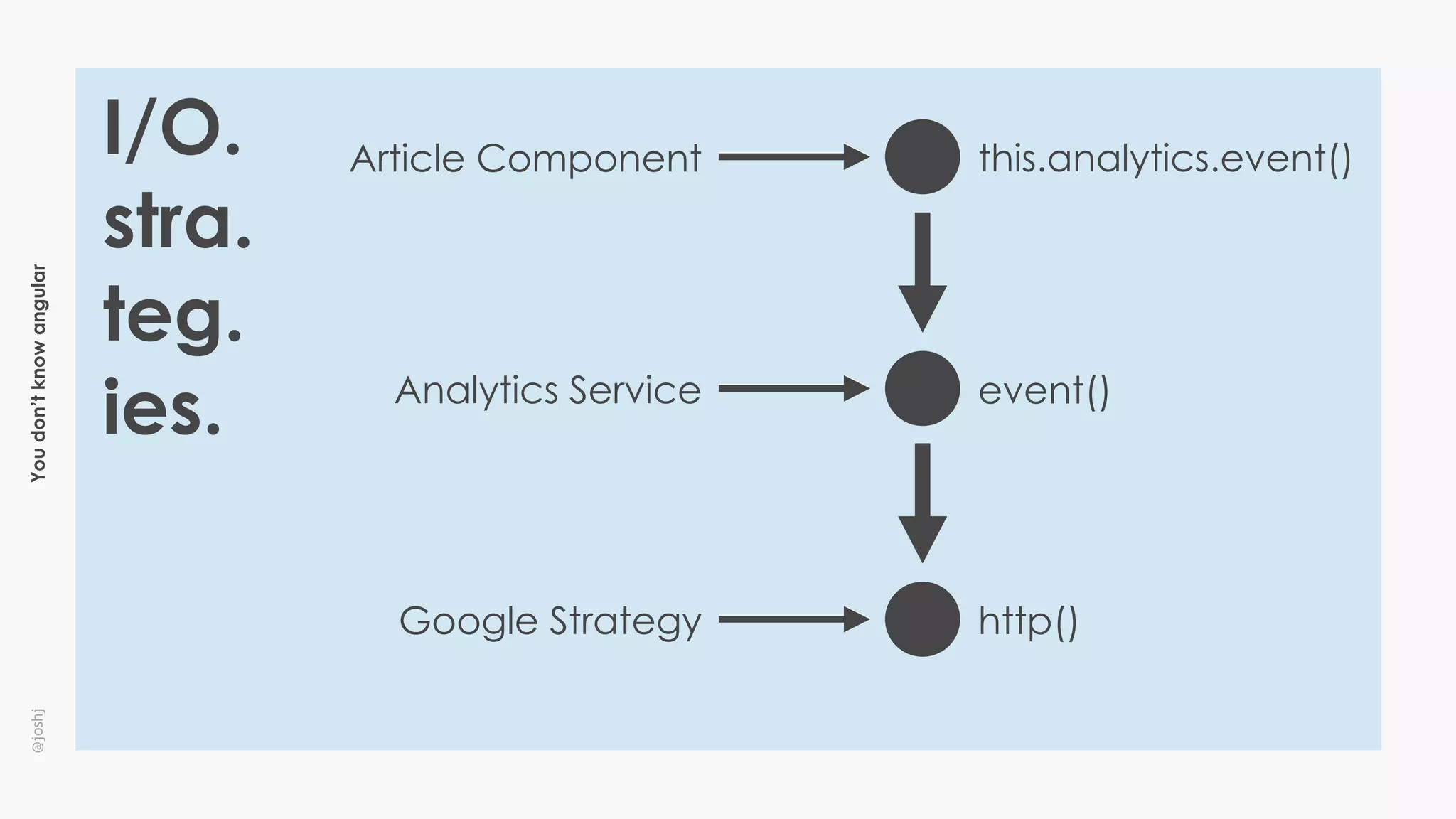 Youdon’tknowangular@joshj
I/O.
stra.
teg.
ies.
Article Component
Analytics Service event()
this.analytics.event()
Google Strategy http()
 