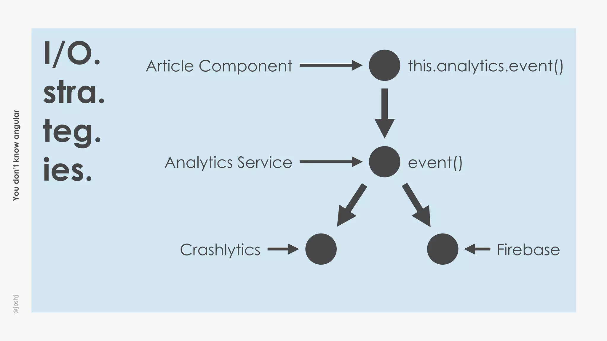 Youdon’tknowangular@joshj
I/O.
stra.
teg.
ies.
Article Component
Analytics Service
Crashlytics Firebase
event()
this.analytics.event()
 
