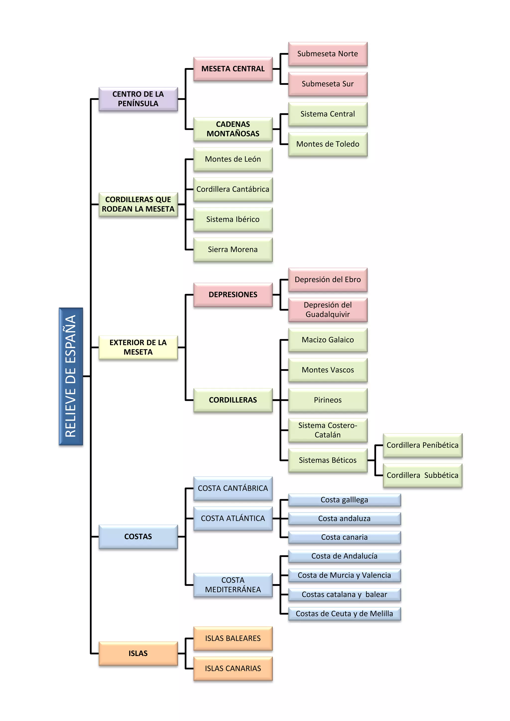 RELIEVEDEESPAÑA
CENTRO DE LA
PENÍNSULA
MESETA CENTRAL
Submeseta Norte
Submeseta Sur
CADENAS
MONTAÑOSAS
Sistema Central
Montes de Toledo
CORDILLERAS QUE
RODEAN LA MESETA
Montes de León
Cordillera Cantábrica
Sistema Ibérico
Sierra Morena
EXTERIOR DE LA
MESETA
DEPRESIONES
Depresión del Ebro
Depresión del
Guadalquivir
CORDILLERAS
Macizo Galaico
Montes Vascos
Pirineos
Sistema Costero-
Catalán
Sistemas Béticos
Cordillera Peníbética
Cordillera Subbética
COSTAS
COSTA CANTÁBRICA
COSTA ATLÁNTICA
Costa galllega
Costa andaluza
Costa canaria
COSTA
MEDITERRÁNEA
Costa de Andalucía
Costa de Murcia y Valencia
Costas catalana y balear
Costas de Ceuta y de Melilla
ISLAS
ISLAS BALEARES
ISLAS CANARIAS