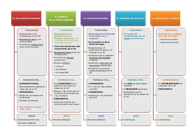 Resultado de imagen de instituciones union europea esquema