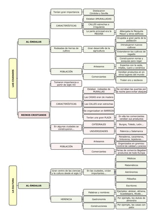 LAS CIUDADES 
AL-ÁNDALUS 
Tenían gran importancia 
Destacaron 
Córdoba y Sevilla 
CARACTERÍSTICAS 
Estaban AMURALLADAS 
CALLES estrechas e irregulares 
La parte principal era la MEDINA 
Albergaba la Mezquita Mayor y otros edificios 
Rodeadas de tierras de cultivo 
Gran desarrollo de la agricultura 
Ocupaba a gran parte de la población 
Introdujeron nuevos cultivos 
Extendieron los cultivos de regadío 
Construyeron norias y acequias para regar 
POBLACIÓN 
Artesanos 
Expertos con la seda, mtales, cuero y cerámica 
Comerciantes 
Vendían productos en en otros lugares del mundo 
Traían oro y esclavos 
REINOS CRISTIANOS 
Tomaron importancia a partir de siglo XII 
CARACTERÍSTICAS 
Estaban rodeadas de MURALLAS 
Se cerraban las puertas por la noche para evitar ataques 
Las CASAS eran de madera 
Las CALLES eran estrechas 
Se organizaban en BARRIOS 
Tenían una gran PLAZA 
En ella los comerciantes vendían sus productos 
En algunas ciudades se construyeron... 
CATEDRALES 
Burgos, Toledo, León... 
UNIVERSIDADES 
Palencia y Salamanca 
POBLACIÓN 
Artesanos 
Panaderos, carpinteros, tintoreros, tejedores... 
Organizados en gremios: control de calidad y precios 
Comerciantes 
Ferias de comercio:llegaban productos de todo Europa 
LA CULTURA 
AL-ÁNDALUS 
Gran centro de las ciencias y la cultura desde el siglo X 
En las ciudades, vivían importantes... 
Médicos 
Matemáticos 
Astrónomos 
Filósofos 
Escritores 
HERENCIA 
Palabras y nombres 
Ejemplos: alcázar, almena, Guadalajara, Alcalá... 
Gastronomía 
Por ejemplo, los dulces de almendra 
Construcciones 
Por ejemplo, las casas con patio 