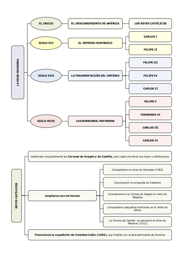 preguntas de historia universal edad moderna unidad14 edad moderna esquemas 6 186 de primaria preguntas de historia universal edad moderna unidad14 edad moderna esquemas 6 186 de primaria