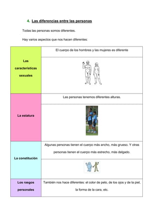 4. Las diferencias entre las personas

     Todas las personas somos diferentes.

     Hay varios aspectos que nos hacen diferentes:


                            El cuerpo de los hombres y las mujeres es diferente


     Las

características

   sexuales




                                 Las personas tenemos diferentes alturas.




  La estatura




                    Algunas personas tienen el cuerpo más ancho, más grueso. Y otras

                          personas tienen el cuerpo más estrecho, más delgado.
La constitución




  Los rasgos       También nos hace diferentes: el color de pelo, de los ojos y de la piel,

  personales                              la forma de la cara, etc.
 