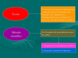 Es el sistema de hipótesis debidamente
             verificadas, de leyes científicas, de
Teoría       Principios, de organización y
             fundamentación que constituyen la
             expresión mas alta del saber científico




 Método      Es el conjunto de procedimientos por
             los cuales:
científico


             1. Se plantean los problemas científicos

             2. Se ponen a prueba las hipótesis
 