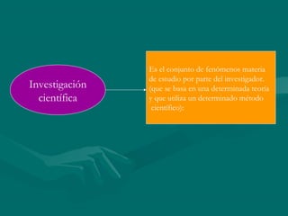 Es el conjunto de fenómenos materia
                de estudio por parte del investigador.
Investigación   (que se basa en una determinada teoría
  científica    y que utiliza un determinado método
                 científico):
 