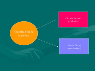 Ciencia formal
                     (o ideales)



Clasificación de
   la ciencia

                    Ciencia fáctica
                    (o materiales)
 