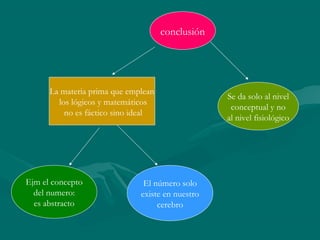 conclusión




      La materia prima que emplean
                                                  Se da solo al nivel
        los lógicos y matemáticos
                                                   conceptual y no
          no es fáctico sino ideal
                                                  al nivel fisiológico




Ejm el concepto                El número solo
  del numero:                 existe en nuestro
  es abstracto                     cerebro
 