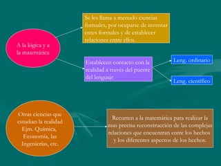 Se les llama a menudo ciencias
                       formales, por ocuparse de inventar
                       entes formales y de establecer
                       relaciones entre ellos.
A la lógica y a
la matemática
                       Establecen contacto con la           Leng. ordinario
                       realidad a través del puente
                       del lenguaje
                                                            Leng. científico




Otras ciencias que
                                  Recurren a la matemática para realizar la
estudian la realidad
                                mas precisa reconstrucción de las complejas
  Ejm. Química,
                                relaciones que encuentran entre los hechos
   Economía, las
                                   y los diferentes aspectos de los hechos.
  Ingenierías, etc.
 