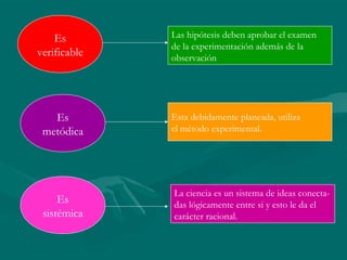 Es        Las hipótesis deben aprobar el examen
              de la experimentación además de la
verificable   observación




   Es         Esta debidamente planeada, utiliza
 metódica     el método experimental.




              La ciencia es un sistema de ideas conecta-
     Es       das lógicamente entre si y esto le da el
 sistémica    carácter racional.
 