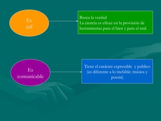 Busca la verdad
   Es         La ciencia es eficaz en la provisión de
   útil       herramientas para el bien y para el mal.




                Tiene el carácter expresable y publico
    Es           (es diferente a lo inefable: música y
comunicable                     poesía)
 
