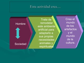 Esta actividad crea…


                   Trata de        Crea el
Hombre            remodelar        mundo
                este ambiente       de los
                artificial para   artefactos
                 adaptarlo a         y el
                 sus propias       mundo
                 necesidades        de la
Sociedad         animales y        cultura.
                 espirituales
 