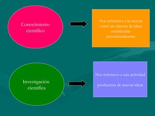 Nos referimos a la ciencia
Conocimiento      como un sistema de ideas
  científico            establecidas
                     provisionalmente




                Nos referimos a una actividad
Investigación
                 productora de nuevas ideas
  científica
 