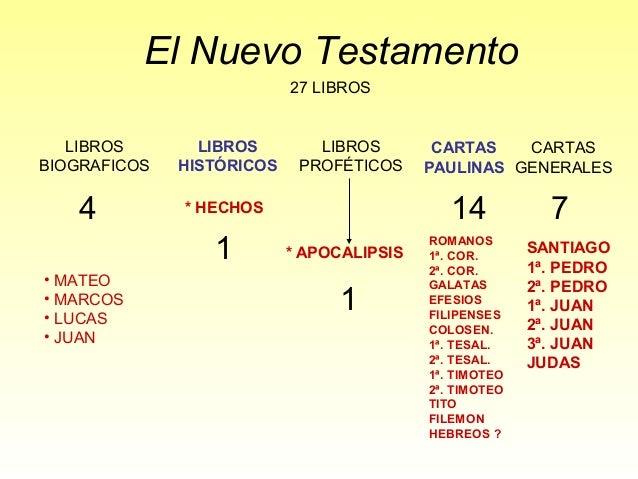 Conoce la biblia