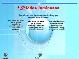 Diodos luminosos
Los diodos son luces que nos indican queLos diodos son luces que nos indican que
teclado esta activadoteclado esta activado
Este diodo nos indicaEste diodo nos indica
que el tecladoque el teclado
numérico senumérico se
encuentra activadoencuentra activado
porque estaporque esta
encendidoencendido
Este diodo nos indicaEste diodo nos indica
que el tecladoque el teclado
alfanumérico esta enalfanumérico esta en
minúscula porque seminúscula porque se
encuentra apagadoencuentra apagado
Este diodo nos indicaEste diodo nos indica
que el teclado deque el teclado de
dirección estadirección esta
desbloqueado porquedesbloqueado porque
se encuentra apagadose encuentra apagado
MenúAtrás
 