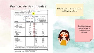 1 identificar la cantidad de porción
qué hay en producto
Distribución de nutrientes
INFORMACIÓN NUTRICIONAL
Tamaño de porción: 30 g (3/4 taza) **
Porciones por envases: Aprox. 10
Cantidad de porción
Por 3/a taza (30 g)
de cereal fitness
%IDR ¾ taza (30 g) de
cereal fitness + ½
taza (120 ml) de
leche descremada
Energía 120 Kcal/ 503 KJ 160 kcal/ 670 kJ
Grasa Total 1 g 2% 2%
Grasa saturada 0 g 0% 0%
Grasa
Monoinsaturada
0 g
Grasa Poliinsaturada 0 g
Grasa Transas 0 g
Colesterol 0 mg 0 % 1%
Sodio 95 mg 4% 6%
Carbohidratos 24 g 8% 10%
Fibra 3g 12% 12%
Azúcar 3 g
Proteína 3 g 6% 14%
Riboflavina 25% 40%
Niacinas 25% 25%
Vitamina B6 20% 20%
Acido fólico 20% 20%
Acido Pantoténico 20% 20%
Hierro 20% 20%
Zinc 20% 20%
Calcio 20% 35%
Los porcentajes de la ingesta diaria recomendada están basados en una
dieta de 8380 kJ (2000 kcal). Sus valores diarios pueden varias dependiendo
de sus necesidades calóricas
Equivale aproximadamente
X 3
X 3
X 3
X 3
X 3
X 3
X 3
X 3
X 3
X 3
Identificar cuantas
porciones vas a
consumir en una
comida
x3
Elaborado por: Sandra Borbor C.
 