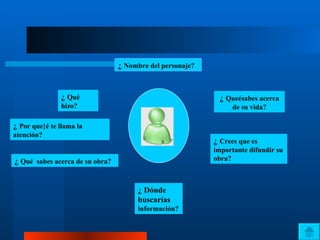 ¿  Nombre del personaje? ¿  Qué hizo? ¿  Por que}é te llama la  atención? ¿  Qué  sabes acerca de su obra? ¿ Dónde buscarías  información? ¿  Queésabes acerca de su vida? ¿  Crees que es importante difundir su obra? 