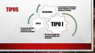 TIPOS
TIPO I
• 90% de las células que
producen insulina son
destruidas
TIPO II
• El cuerpo desarrolla
resistencia a los
efectos de la insulina
GESTACIONAL
• Las hormonas del embarazo
pueden bloquear el trabajo
que hace la insulina
 