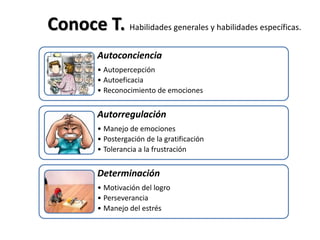 Conoce T. Habilidades generales y habilidades específicas.
Autoconciencia
• Autopercepción
• Autoeficacia
• Reconocimiento de emociones
Autorregulación
• Manejo de emociones
• Postergación de la gratificación
• Tolerancia a la frustración
Determinación
• Motivación del logro
• Perseverancia
• Manejo del estrés
 