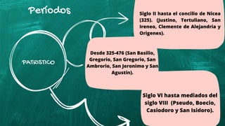 PATRISTICO
Períodos Siglo II hasta el concilio de Nicea
(325). (Justino, Tertuliano, San
Ireneo, Clemente de Alejandria y
Origenes).
Desde 325-476 (San Basilio,
Gregorio, San Gregorio, San
Ambrorio, San Jeronimo y San
Agustín).
Siglo VI hasta mediados del
siglo VIII (Pseudo, Boecio,
Casiodoro y San Isidoro).
 