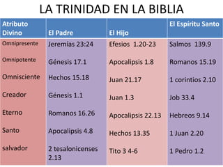 Atributo
Divino El Padre El Hijo
El Espíritu Santo
Omnipresente
Omnipotente
Omnisciente
Creador
Eterno
Santo
salvador
Jeremías 23:24
Génesis 17.1
Hechos 15.18
Génesis 1.1
Romanos 16.26
Apocalipsis 4.8
2 tesalonicenses
2.13
Efesios 1.20-23
Apocalipsis 1.8
Juan 21.17
Juan 1.3
Apocalipsis 22.13
Hechos 13.35
Tito 3 4-6
Salmos 139.9
Romanos 15.19
1 corintios 2.10
Job 33.4
Hebreos 9.14
1 Juan 2.20
1 Pedro 1.2
LA TRINIDAD EN LA BIBLIA
 