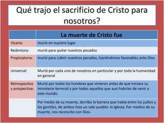 Qué trajo el sacrificio de Cristo para
nosotros?
La muerte de Cristo fue
Vicaria: murió en nuestro lugar
Redentora: murió para quitar nuestros pecados
Propiciatoria: murió para cubrir nuestros pecados, haciéndonos favorables ante Dios
Universal: Murió por cada uno de nosotros en particular y por toda la humanidad
en general
Retrospectiva
y prospectiva:
Murió por todos los hombres que vinieron antes de que iniciara su
ministerio terrenal y por todos aquellos que aun habrían de venir a
este mundo.
Por medio de su muerte, derribo la barrera que había entre los judíos y
los gentiles, de ambos hizo un solo pueblo: la Iglesia. Por medios de su
muerte, nos reconcilio con Dios.
 