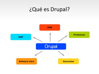 Drupal como CMS
• Control sobre el flujo de creación, edición,
  borrado y publicación de contenidos.
• Categorización y o...