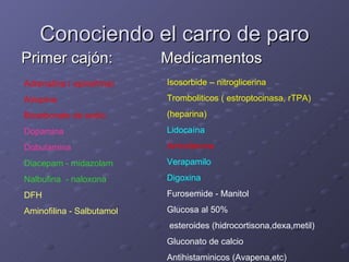 Conociendo el carro de paro Primer cajón: Medicamentos Adrenalina ( epinefrina) Atropina Bicarbonato de sodio Dopamina Dobutamina Diacepam - midazolam Nalbufina  - naloxona DFH Aminofilina - Salbutamol Isosorbide – nitroglicerina Tromboliticos ( estroptocinasa, rTPA) (heparina) Lidocaína Amiodarona Verapamilo Digoxina Furosemide - Manitol Glucosa al 50% esteroides (hidrocortisona,dexa,metil) Gluconato de calcio Antihistaminicos (Avapena,etc) 