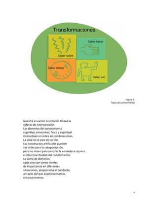 Figura 5.
                                                   Tipos de conocimiento




Nuestra ecuación existencial atraviesa
esferas de interconexión.
Los dominios del conocimiento
cognitivo, emocional, físico y espiritual
interactúan en miles de combinaciones.
La vida no se vive en un silo.
Los constructos artificiales pueden
ser útiles para la categorización,
pero no sirven para mostrar la verdadera riqueza
e interconectividad del conocimiento.
La suma de dominios,
cada uno con varios niveles
de importancia en diferentes
situaciones, proporciona el conducto
a través del que experimentamos
el conocimiento.



                                                                       9
 