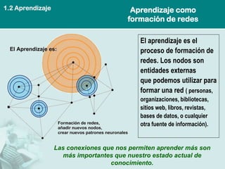 1.2 Aprendizaje                          Aprendizaje como
                                        formación de redes

                                            El aprendizaje es el
                                            proceso de formación de
                                            redes. Los nodos son
                                            entidades externas
                                            que podemos utilizar para
                                            formar una red ( personas,
                                            organizaciones, bibliotecas,
                                            sitios web, libros, revistas,
                                            bases de datos, o cualquier
                                            otra fuente de información).


                  Las conexiones que nos permiten aprender más son
                    más importantes que nuestro estado actual de
                                   conocimiento.
 