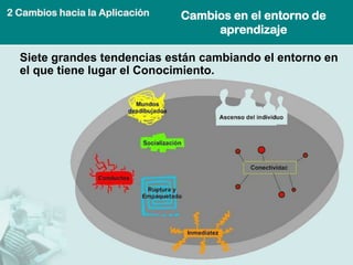 2 Cambios hacia la Aplicación   Cambios en el entorno de
                                     aprendizaje

  Siete grandes tendencias están cambiando el entorno en
  el que tiene lugar el Conocimiento.
 