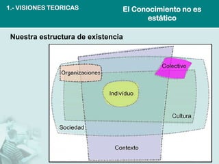 1.- VISIONES TEORICAS           El Conocimiento no es
                                      estático

 Nuestra estructura de existencia
 