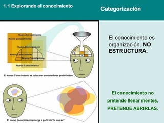 Categorización 
El nuevo conocimiento emerge a partir de “lo que es” 
El conocimiento es organización. NO ESTRUCTURA. 
El conocimiento no pretende llenar mentes. PRETENDE ABRIRLAS. 
1.1 Explorando el conocimiento  