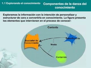 Componentes de la danza del conocimiento 
Exploramos la información con la intención de personalizar y estructurar de cara a convertirla en conocimiento. La figura presenta los elementos que intervienen en el proceso de conocer: 
1.1 Explorando el conocimiento  