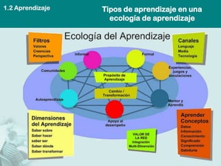 Tipos de aprendizaje en una ecología de aprendizaje 
1.2 Aprendizaje  