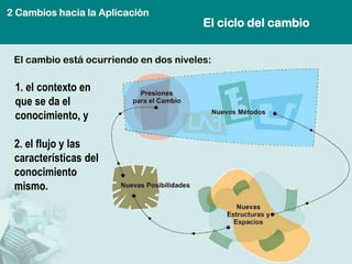 El ciclo del cambio 
2. el flujo y las características del conocimiento mismo. 
2 Cambios hacia la Aplicación 
El cambio está ocurriendo en dos niveles: 
1. el contexto en que se da el conocimiento, y  