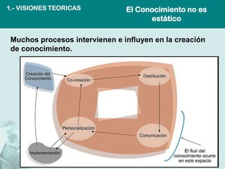 El Conocimiento no es estático 
Muchos procesos intervienen e influyen en la creación de conocimiento. 
1.-VISIONES TEORICAS  