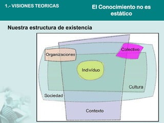 Nuestra estructura de existencia 
El Conocimiento no es estático 
1.-VISIONES TEORICAS  