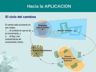 Hacia la APLICACION El ciclo del cambios El cambio está ocurriendo en dos niveles: 1. ... el contexto en que se da el conocimiento, y 2. ... el flujo y las características del conocimiento mismo. 