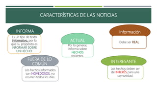 CARACTERÍSTICAS DE LAS NOTICIAS
INFORMA
ACTUAL
Información
FUERA DE LO
COMÚN
INTERESANTE
Es un tipo de texto
informativo, por lo
que su propósito es
INFORMAR SOBRE
UN HECHO.
Debe ser
Por lo general,
informa sobre
HECHOS
recientes.
Los hechos informados
son NOVEDOSOS, no
ocurren todos los días.
Los hechos deben ser
de INTERÉS para una
comunidad.
 