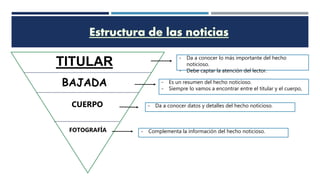 TITULAR - Da a conocer lo más importante del hecho
noticioso.
- Debe captar la atención del lector.
BAJADA - Es un resumen del hecho noticioso.
- Siempre lo vamos a encontrar entre el titular y el cuerpo,
CUERPO - Da a conocer datos y detalles del hecho noticioso.
FOTOGRAFÍA - Complementa la información del hecho noticioso.
 