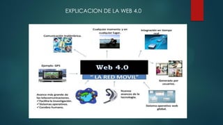 EXPLICACION DE LA WEB 4.0
 